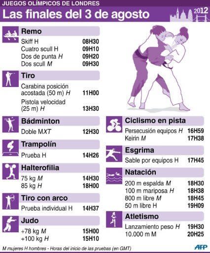 Ficha con los horarios de las finales de este viernes 3 de agosto en los Juegos Olímpicos de Londres, en los deportes de remo, tiro, bádminton, saltos de trampolín, halterofilia, tiro con arco, judo, ciclismo en pista, esgrima, natación y atletismo. (AFP | VB)