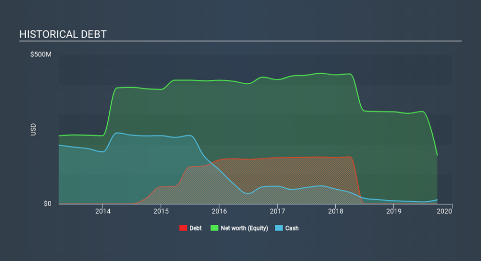 TSX:AKG Historical Debt, January 2nd 2020