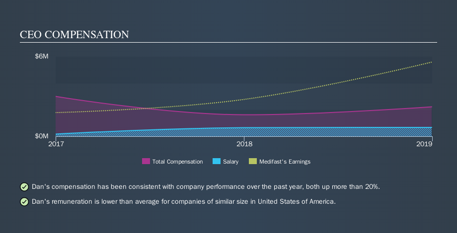 NYSE:MED CEO Compensation, November 7th 2019