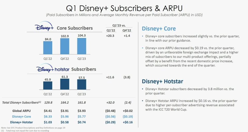 Disney resultados de sus plataformas de streaming 1T 2023