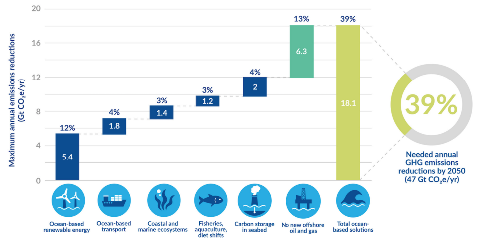 Six ocean-based solutions that can reduce greenhouse gas emissions in the atmosphere. (Oceana 2022), Author provided