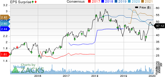 The Charles Schwab Corporation Price, Consensus and EPS Surprise