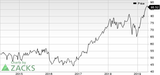 AMETEK, Inc. Price