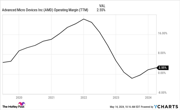 AMD Operating Margin (TTM) Chart