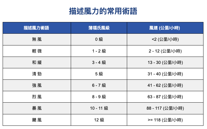 天文台描述風力的常用術語。