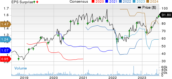 CoStar Group, Inc. Price, Consensus and EPS Surprise