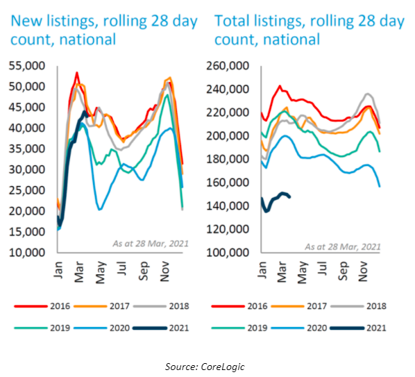 28 day property listings. Source: Corelogic