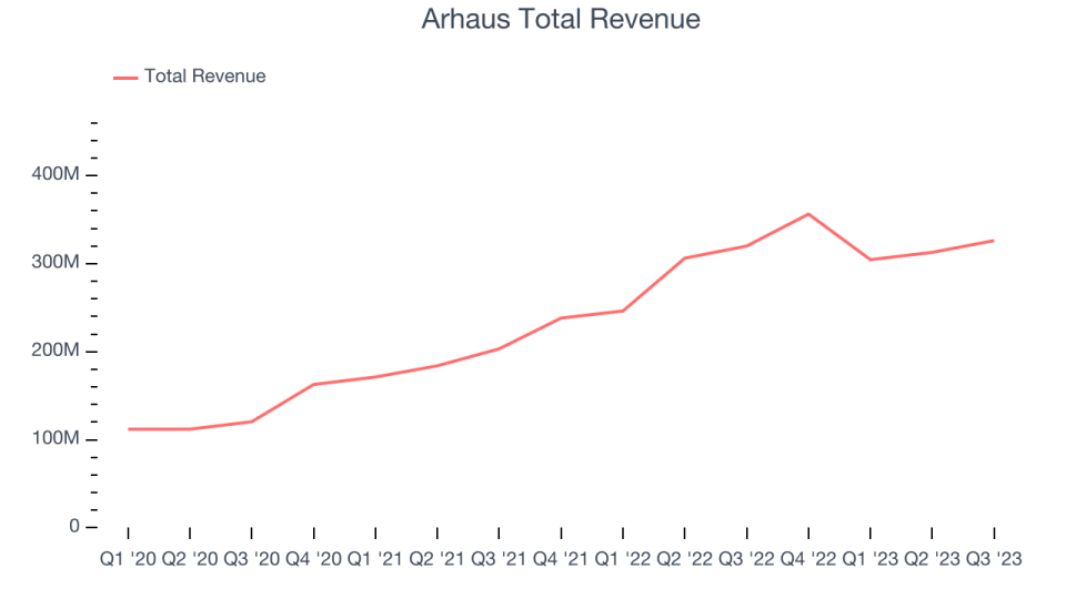 Arhaus Total Revenue