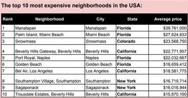 The nation's most expensive neighborhoods based on a study released April 13, 2023 by  financial services company CashNetUSA.