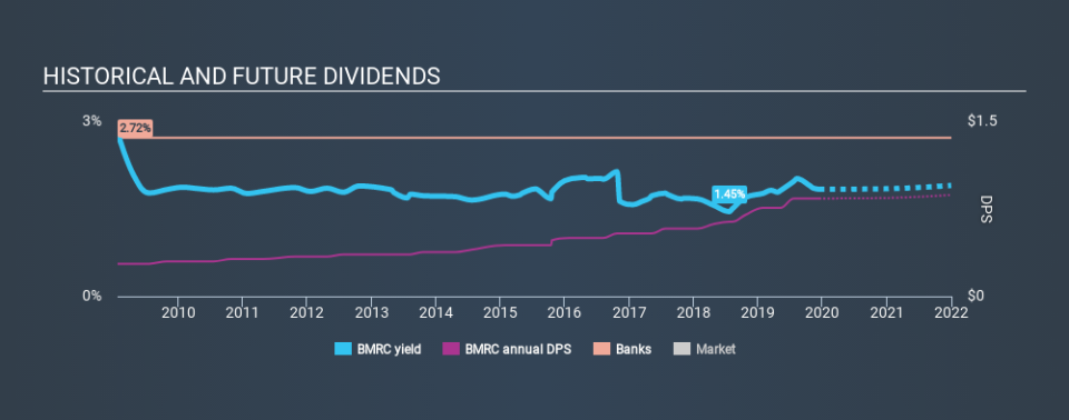 NasdaqCM:BMRC Historical Dividend Yield, December 14th 2019