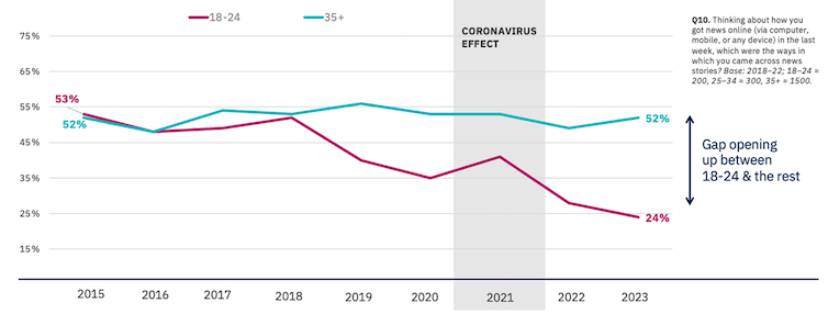 Graph showing declining use of news websites and apps among 18-24 age group from 53% in 2015 to 24% in 2023 while 35+ group stayed around 52% (see previous two paragraphs).