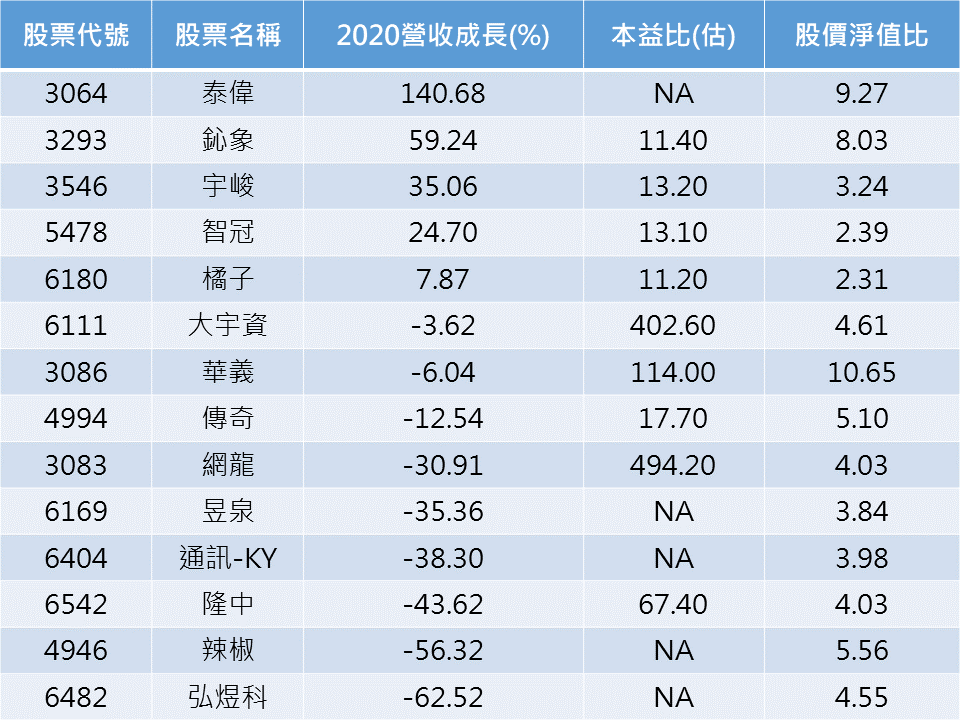 資料來源：CMoney