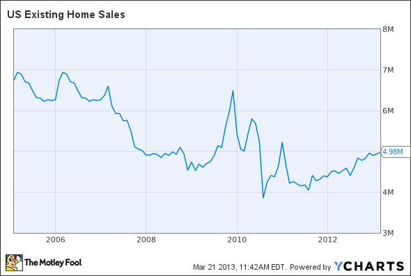 US Existing Home Sales Chart