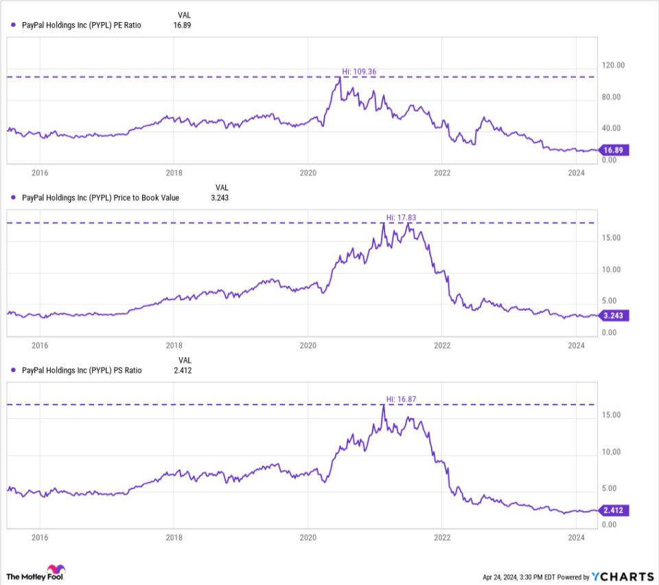 PYPL PE Ratio Chart