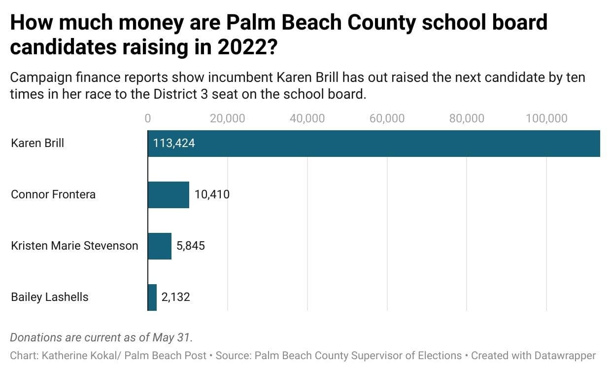 A graphic shows how much money Palm Beach County School Board candidates have raised ahead of the Aug. 23 primary. Donations are current as of May 31, 2022.