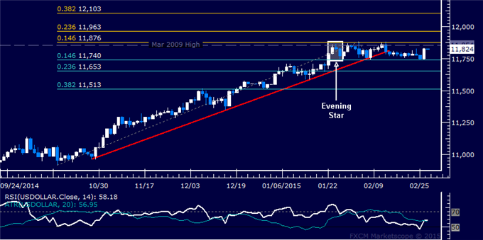 US Dollar Technical Analysis: Range Resistance Holds Up