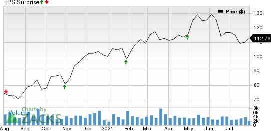 Eastman Chemical Company Price and EPS Surprise