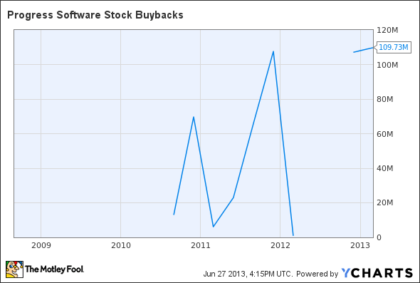 PRGS Stock Buybacks Chart