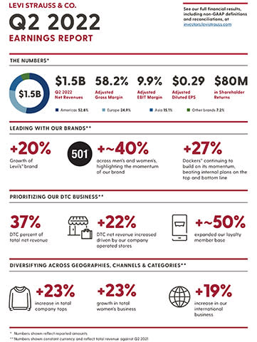 Levi Strauss & Co. Reports Second-Quarter 2022 Financial Results