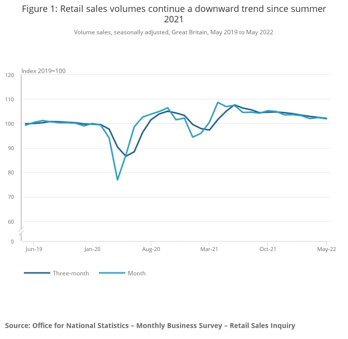 Retail sales