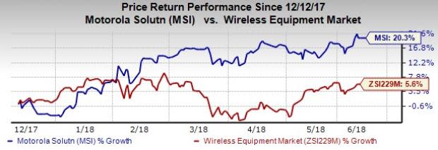 Motorola (MSI) is poised to gain from robust organic growth, disciplined capital deployment and a favorable global macroeconomic environment.