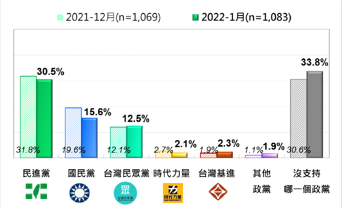 20220124-台灣人的政黨支持傾向：最近兩次比較（2021年12月、2022年1月）。（台灣民意基金會提供）