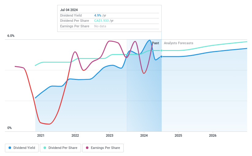 TSX:BEPC Dividend History as at Jul 2024