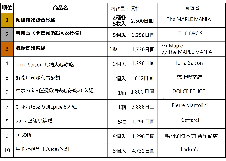 熱銷TOP10 資料來源：prtimes