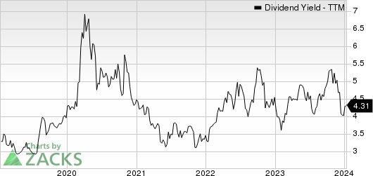 Franklin Resources, Inc. Dividend Yield (TTM)