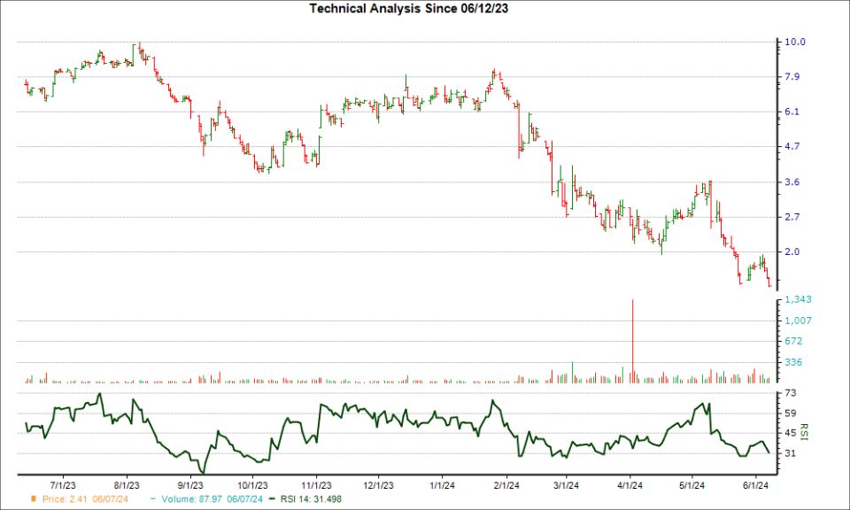 3-month RSI Chart for SSP