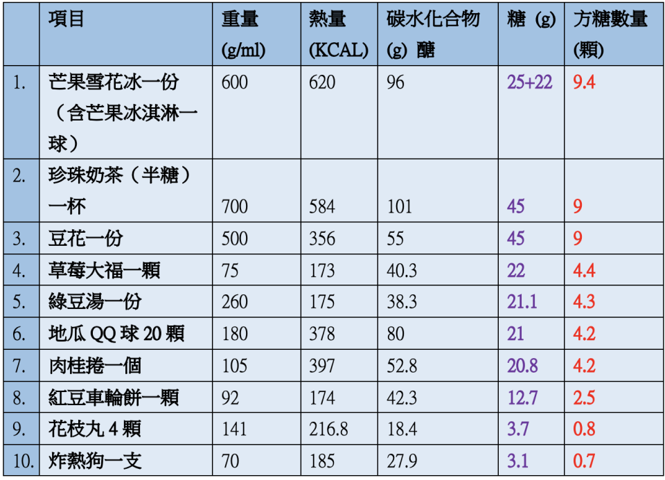 資料提供：程涵宇營養師