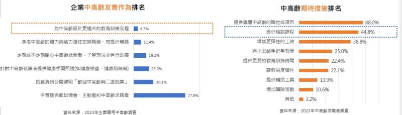 ▲企業中高齡友善作為排名與中高齡期待措施排名有很大歧異。（圖／104人力銀行提供）