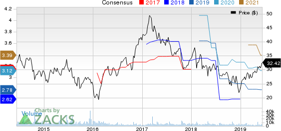 NCR Corporation Price and Consensus