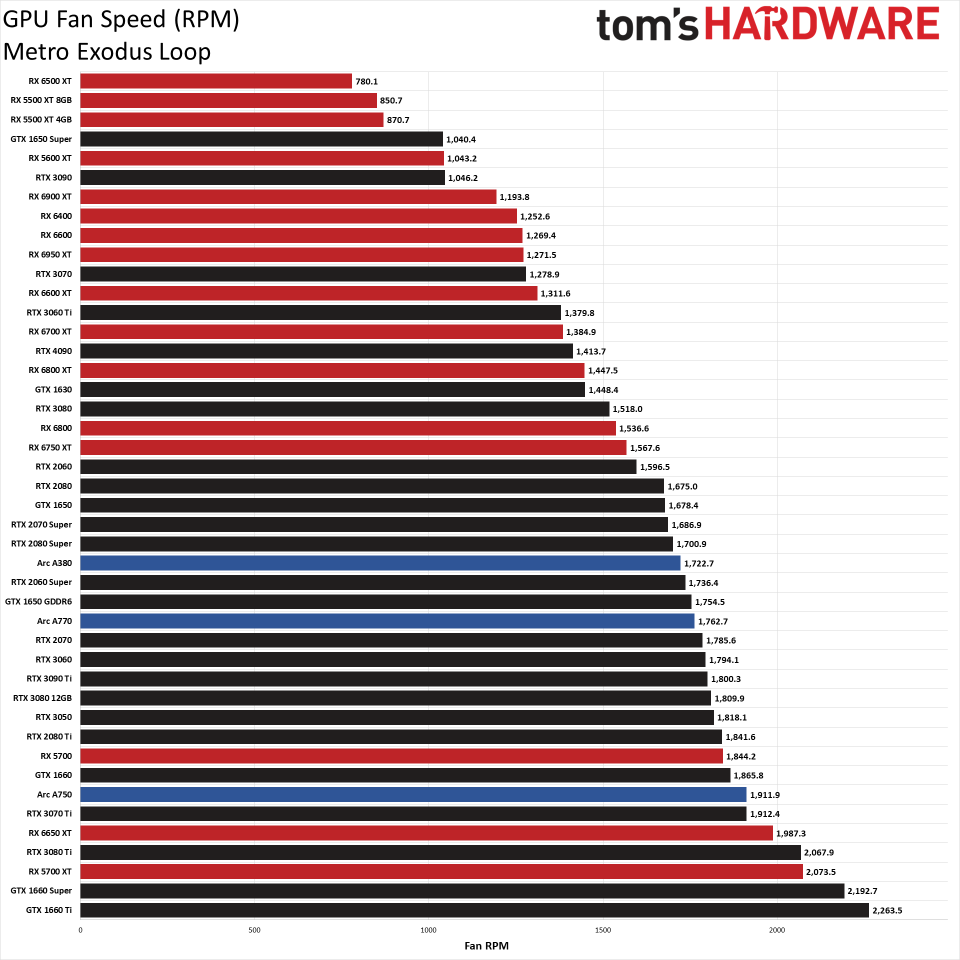 GPU benchmarks hierarchy power, temps, clocks, and fan speed performance charts