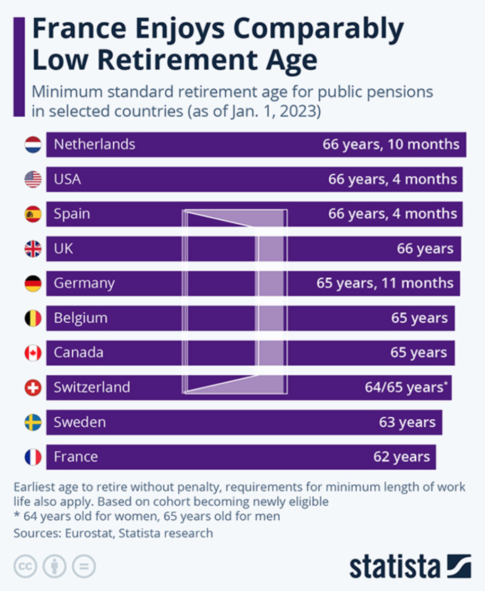 法國的退休年齡相較於其他歐美國家來得低，在 Statista 的排名為第 10。圖／截自　Statista