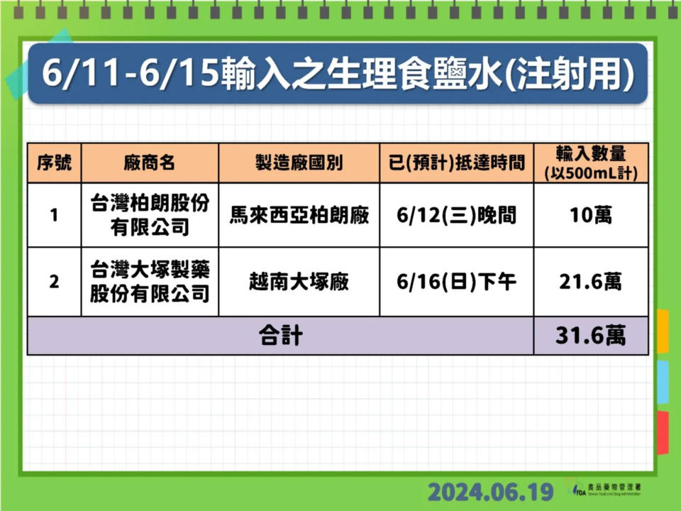 <strong>食藥署表示，已陸續分配予醫療機構共174家次，合計約68萬瓶/袋。（圖／食藥署）</strong>