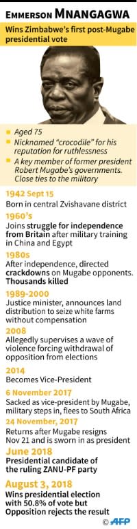 Profile of Emmerson Mnangagwa, who won Zimbabwe's first post-Mugabe election
