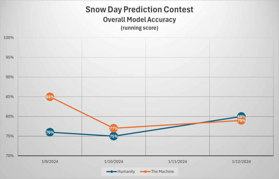 A line chart demonstrating the results of the Human vs The Machine contest at Rockford High School in comparing human and artificial intelligence snow day predictions over the 2023-2024 winter season as of Jan. 12, 2024.