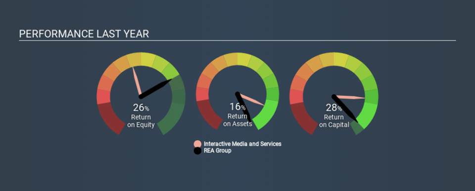 ASX:REA Past Revenue and Net Income, February 18th 2020