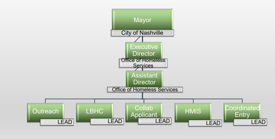 A proposed structure of the recommended standalone Office of Homeless Services from the presentation delivered by HousingNOLA, a Louisiana-based nonprofit housing coalition, on Thursday May 26, 2022.