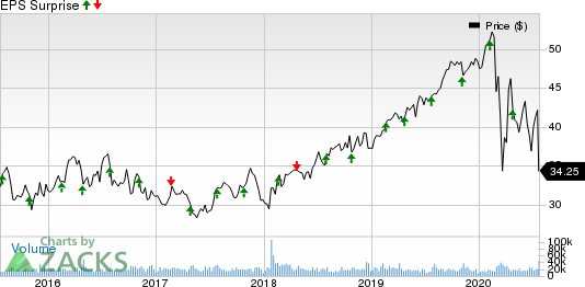 FirstEnergy Corporation Price and EPS Surprise