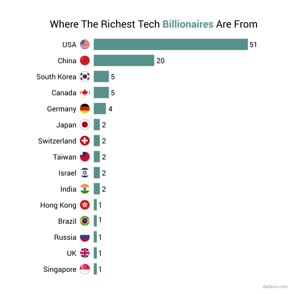 billionaires tech