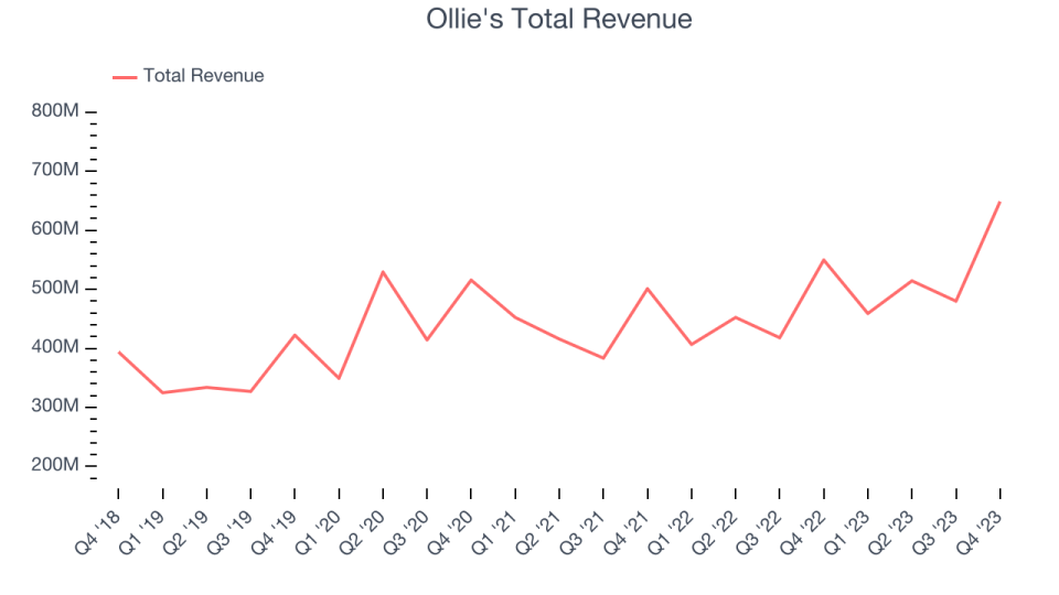 Ollie's Total Revenue