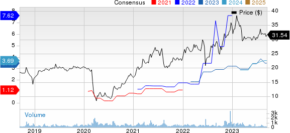 Global Partners LP Price and Consensus