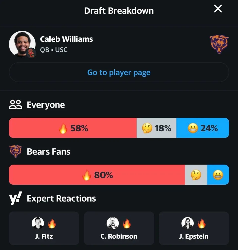 The early returns, via the Yahoo Sports app, show that Bears fans were largely happy with their pick. (Yahoo Sports)