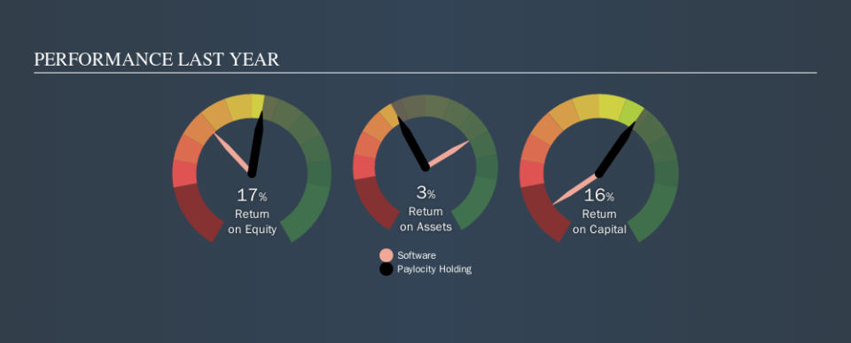 NasdaqGS:PCTY Past Revenue and Net Income, October 9th 2019