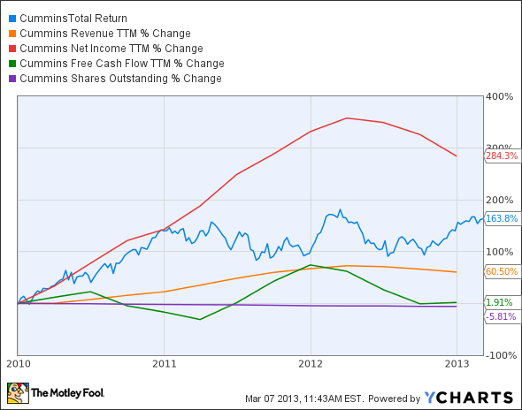 CMI Total Return Price Chart