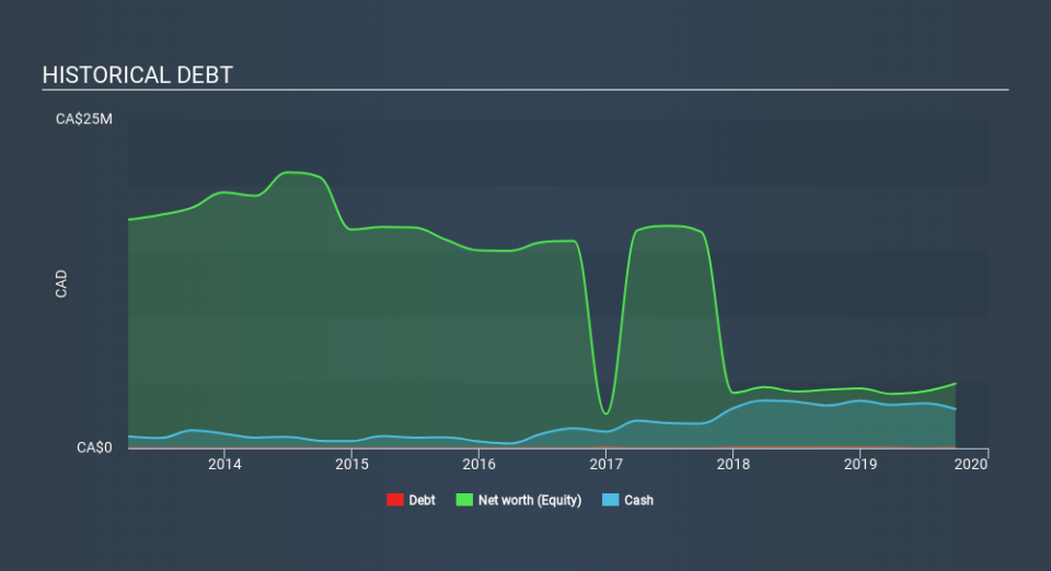 TSX:GMX Historical Debt, March 4th 2020