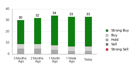 Broker Rating Breakdown Chart for WMT