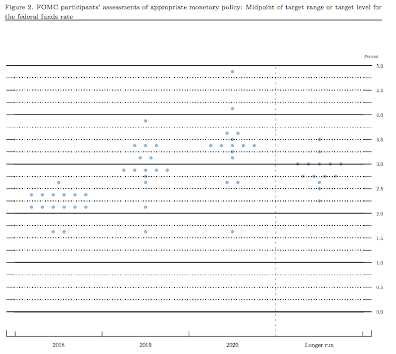 Here's the new Fed dot plot